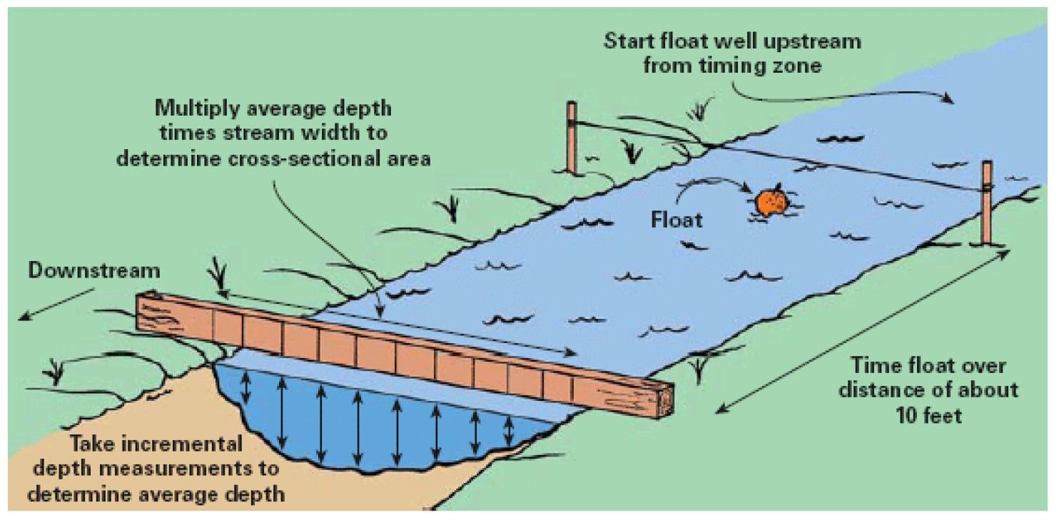 How to Measure Water Flow DLLP PowerHydroelectric Equipment Solutions